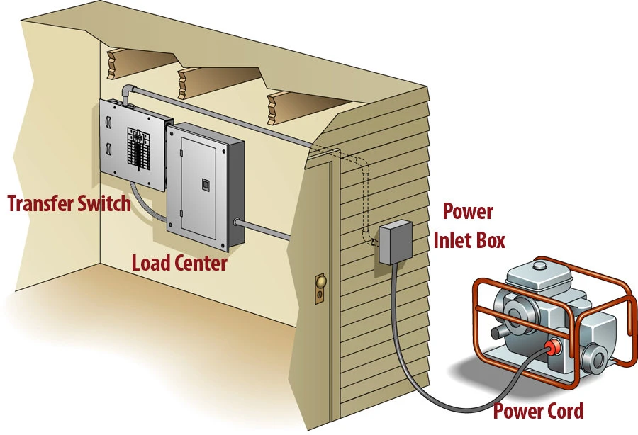Portable Generator Manual Transfer Switch